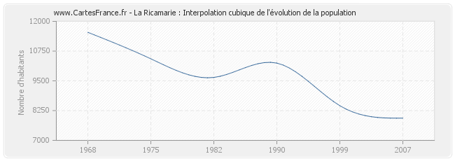La Ricamarie : Interpolation cubique de l'évolution de la population